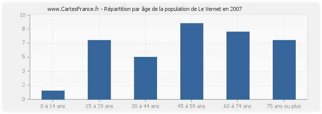 Répartition par âge de la population de Le Vernet en 2007